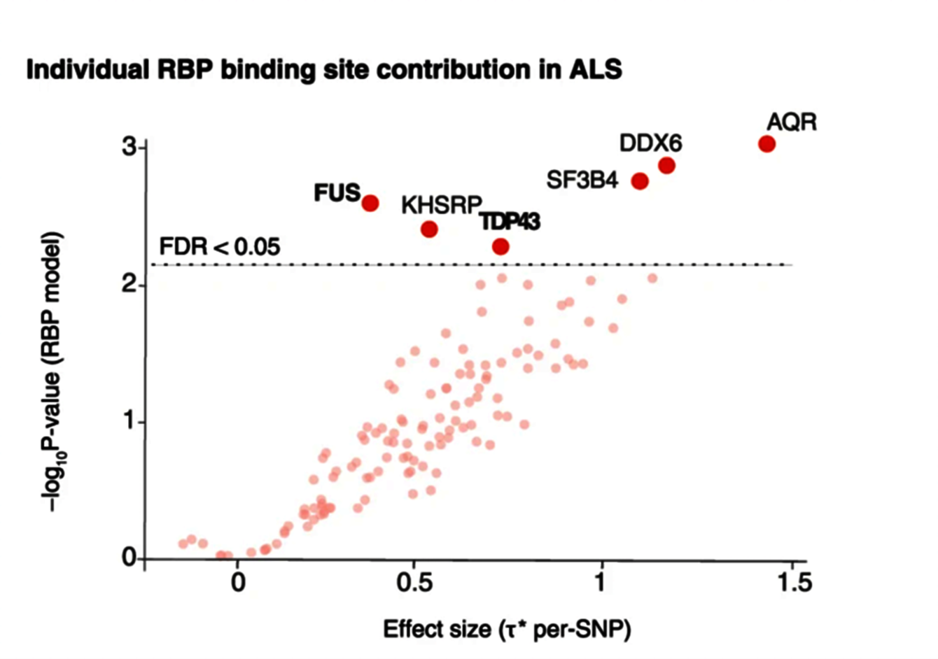 <em>Dot plot showing ALS heritability significantly enriched in subtypes of RNA-binding protein binding sites such as FUS and TDP43 (Megat et al., 2023)</em>